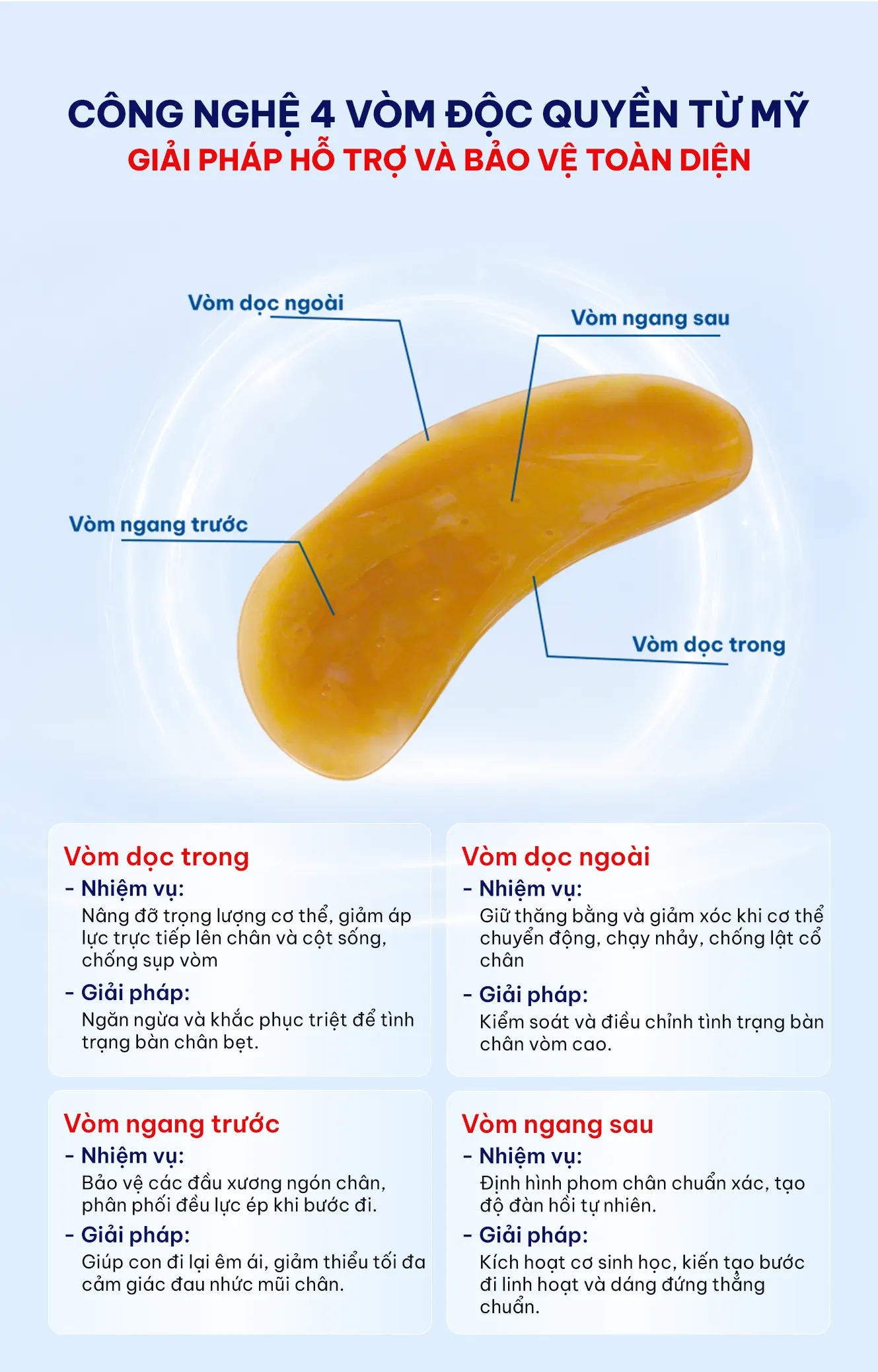 Công nghệ 4 vòm độc quyền từ Mỹ