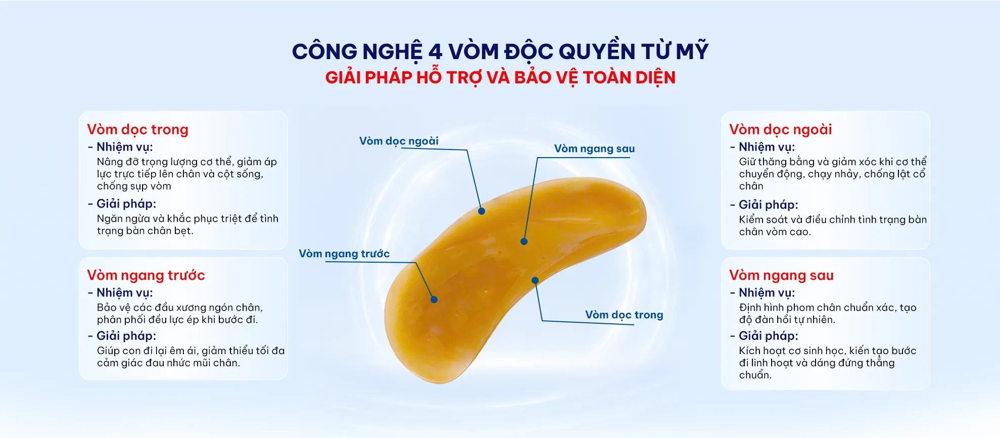 Công nghệ 4 vòm độc quyền từ Mỹ